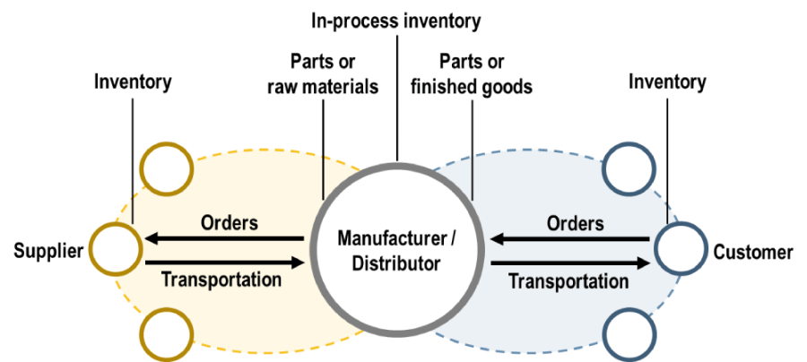 Transportation Sector: Backbone of Logistics 