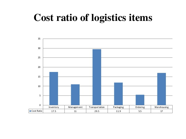 cost ratio of logistics items